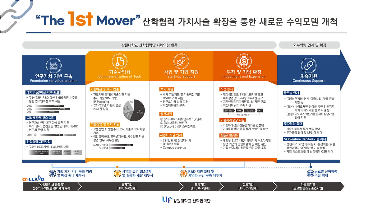 정재연 강원대학교 총장, “바이오헬스, 정밀의료, 반도체 등 특성화 분야 강화, 지역과 세계를 연결하는 허브로서의 역할을 수행할 것”