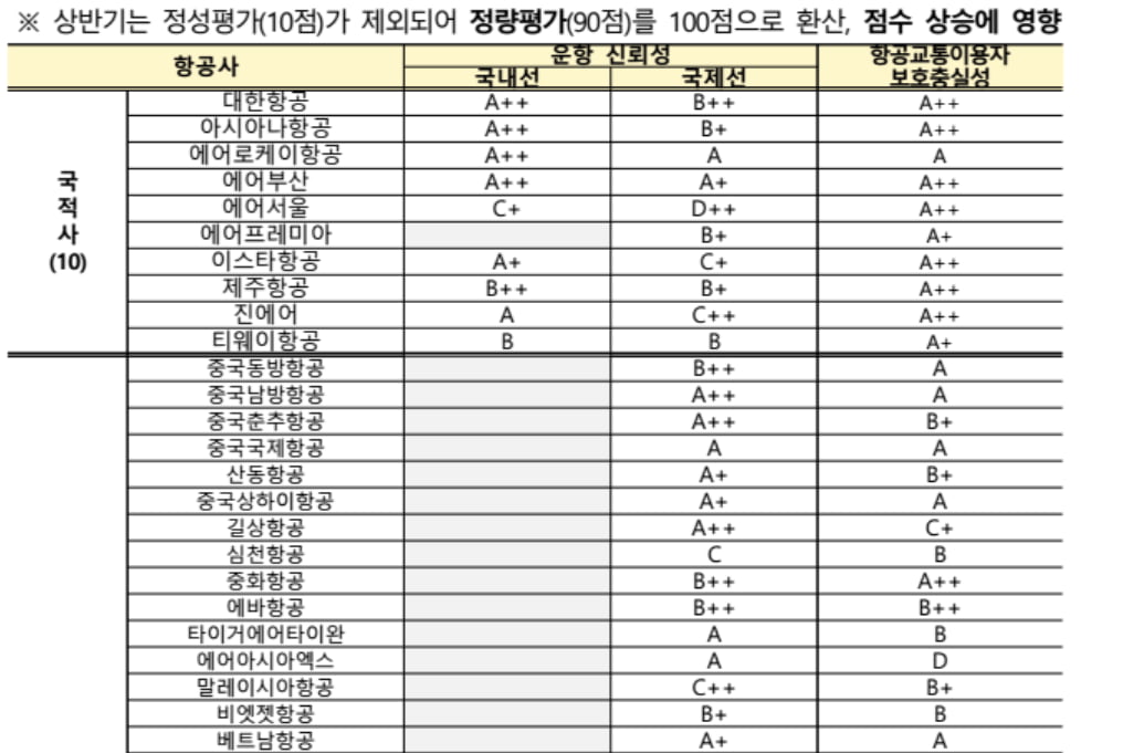 “에어서울 최하점” 국내·국제선 운항 신뢰성 떨어져