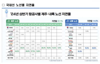 “에어서울 최하점” 국내·국제선 운항 신뢰성 떨어져