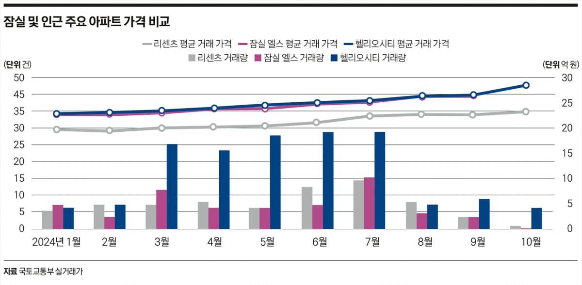 ‘다 갖춘 동네’ 잠실, 규제 풀리면 ‘국평 30억 원’ 넘길까