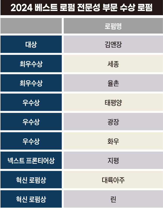 전문성 최고 로펌은 김앤장...최우수상 세종·율촌[2024 대한민국 베스트 로펌&로이어]