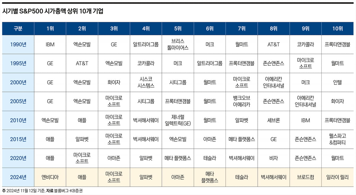 5년 지속된 닷컴 강세장… AI 주도 랠리 중반 진입