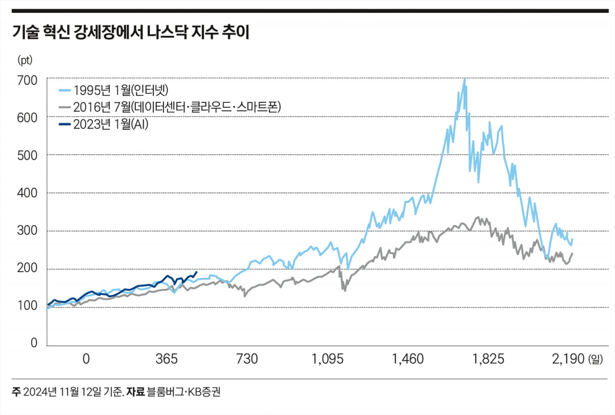 5년 지속된 닷컴 강세장… AI 주도 랠리 중반 진입