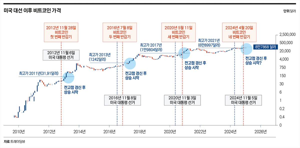 반감기와 맞물린 트럼프 호재…비트코인 강세 어디까지