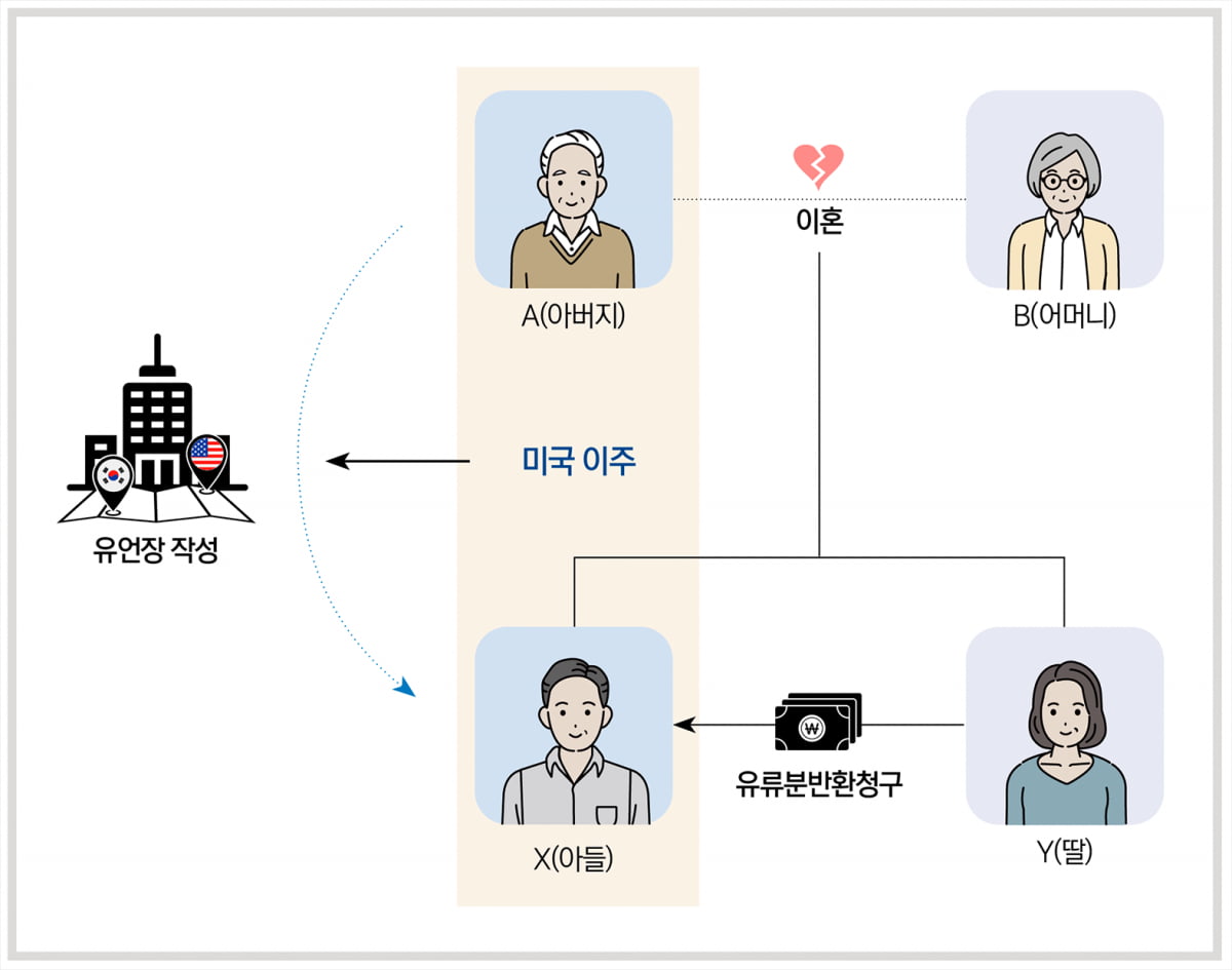 미 시민권자 父 "전 재산 아들에게"...딸, 유류분 소송 가능할까