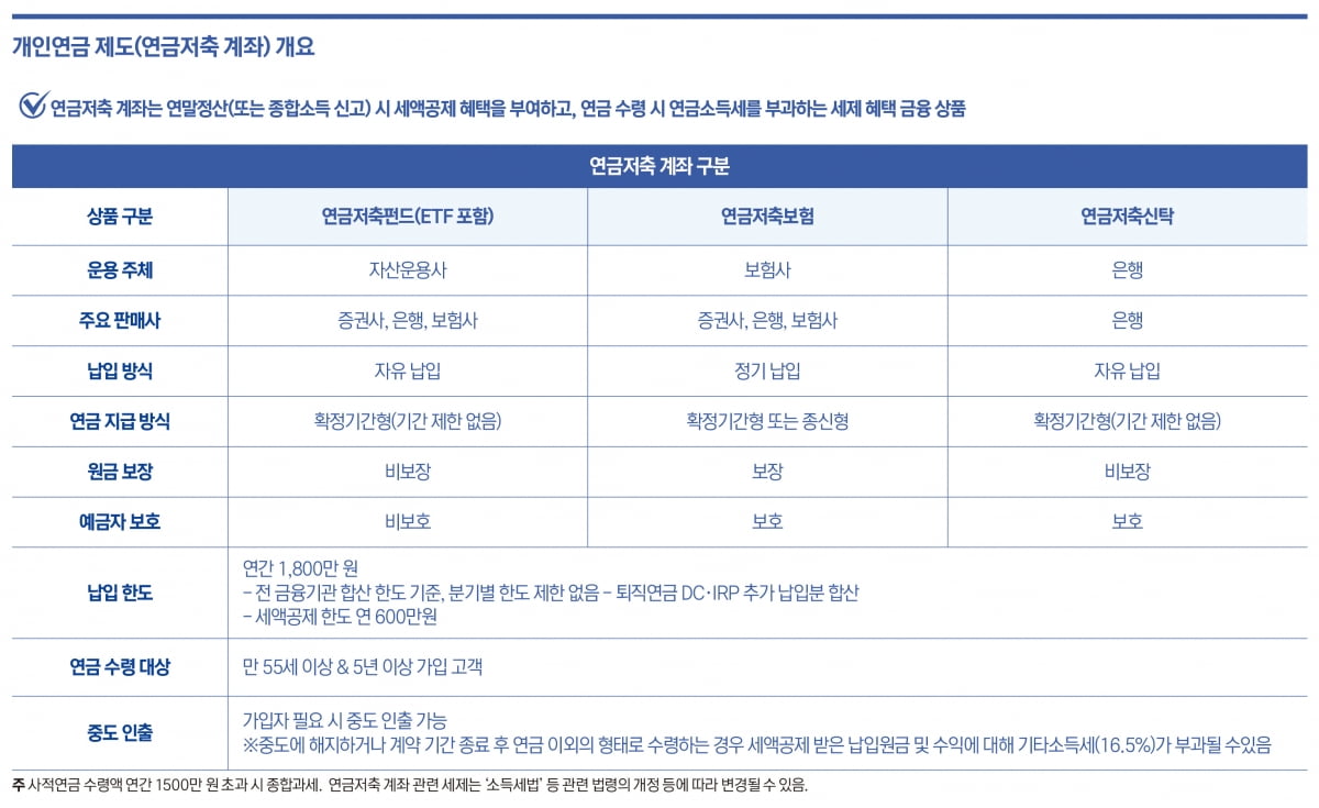 개인·퇴직연금으로 든든한 노후 준비