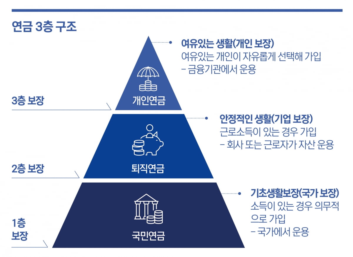 개인·퇴직연금으로 든든한 노후 준비