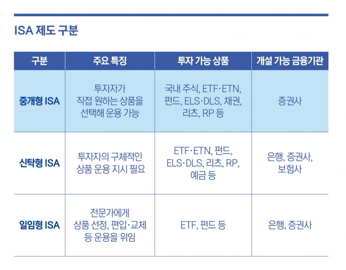 막강한 세제혜택 즐겨보자, 중개형 ISA