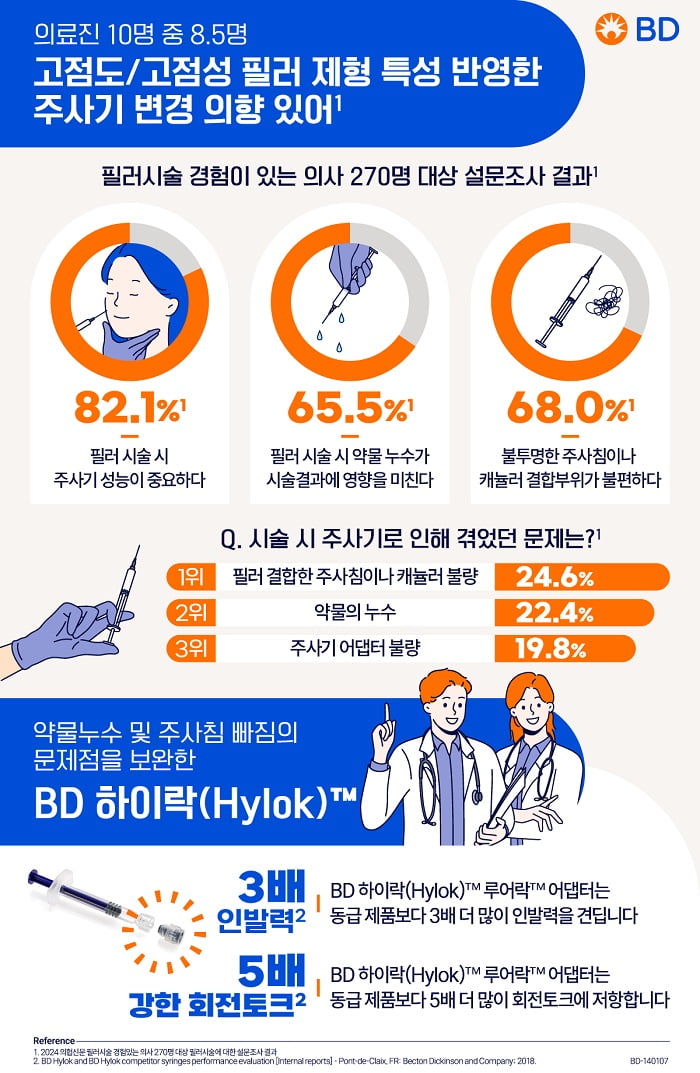 의료진 69.6%, 시술 시 필러 제형으로 불편함 겪어