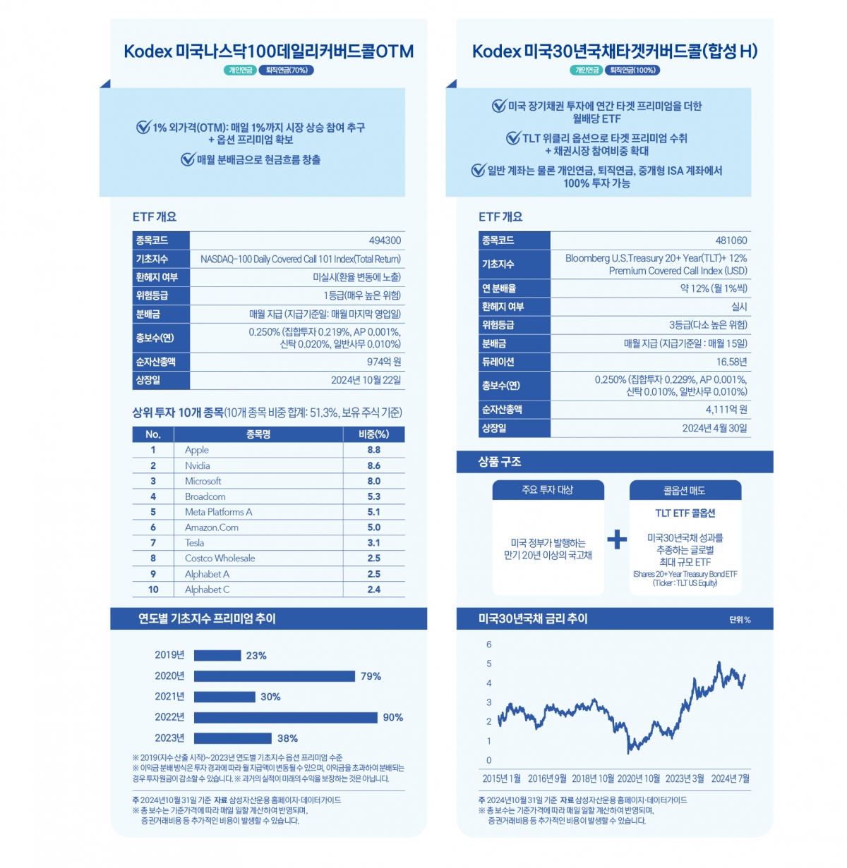 월배당 ETF : 변동성 장세에 대응하는  또 하나의 방법