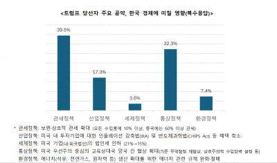 중견기업, 트럼프 2기 정부 정책 변화에 “환율 변동 대비”