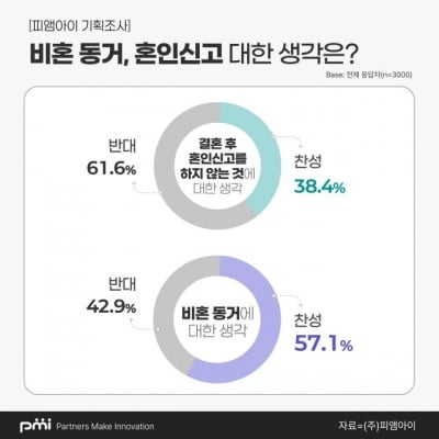 “정우성이 쏘아올린 비혼출산” 2030세대 35%가 찬성