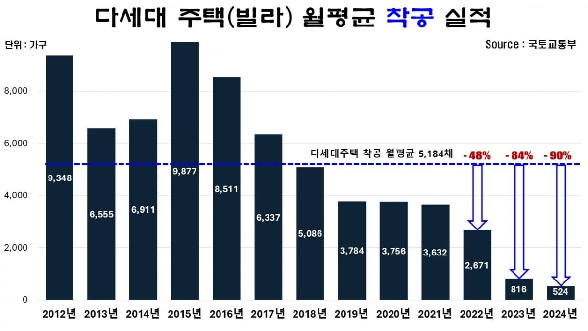 '적자 눈덩이' 주택보증공사, 빌라 보증금 한도 축소한다[아기곰의 부동산산책]