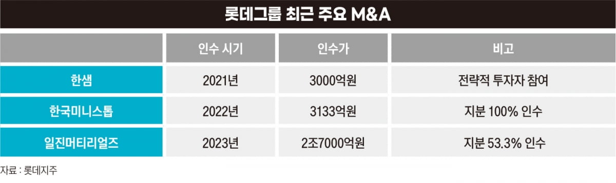 "캐시카우가 없다"...재계 6위 롯데, 반등 절실한 이유