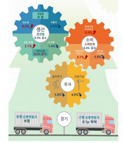 “큰일 난 대한민국, 잘되는 게 없네” 생산·소비·투자 모두 감소