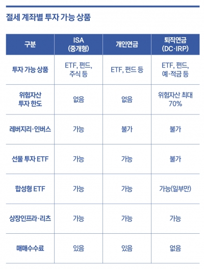 연금에서 투자 가능한 ETF는 따로 있다?