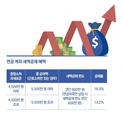 매력 만점 연금 세제 혜택