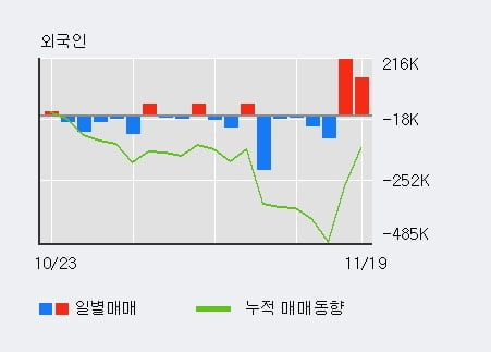 'SG글로벌' 52주 신고가 경신, 기관 5일 연속 순매수(1.1만주)