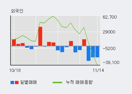 '경동나비엔' 52주 신고가 경신, 전일 기관 대량 순매수