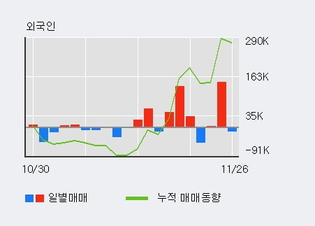 'HD한국조선해양' 52주 신고가 경신, 전일 외국인 대량 순매도