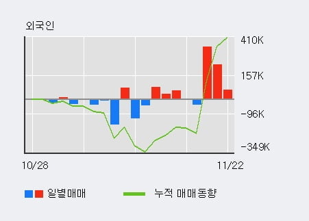 '오리엔탈정공' 52주 신고가 경신, 전일 외국인 대량 순매수