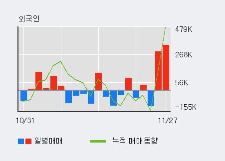 'SK텔레콤' 52주 신고가 경신, 전일 기관 대량 순매수