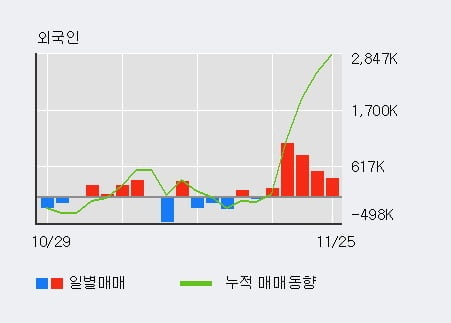 'LG유플러스' 52주 신고가 경신, 외국인, 기관 각각 5일, 12일 연속 순매수