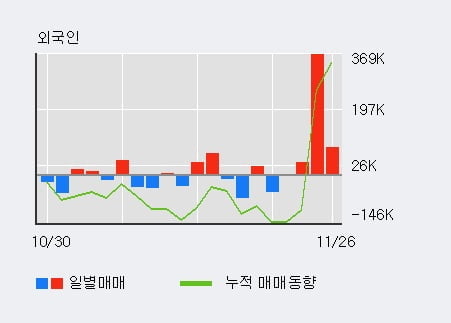 '대호에이엘' 52주 신고가 경신, 전일 외국인 대량 순매수