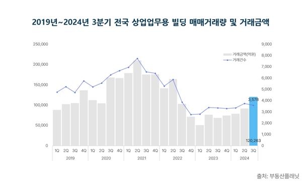 3분기 상업·업무용 건물 거래액 12조원…전분기 대비 32% 증가