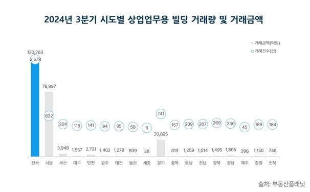 3분기 상업·업무용 건물 거래액 12조원…전분기 대비 32% 증가