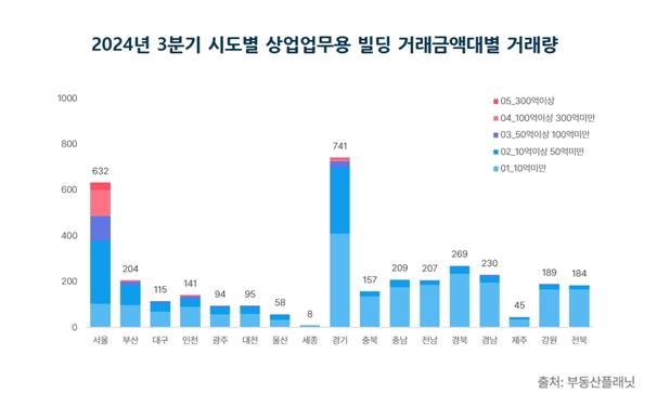 3분기 상업·업무용 건물 거래액 12조원…전분기 대비 32% 증가