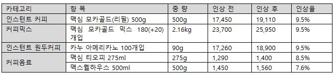 맥심·카누도 오른다…동서식품, 가격 8.9% 인상