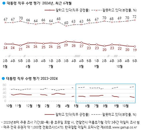 尹대통령 지지율 19%…20% 무너지며 집권 후 최저치[한국갤럽]