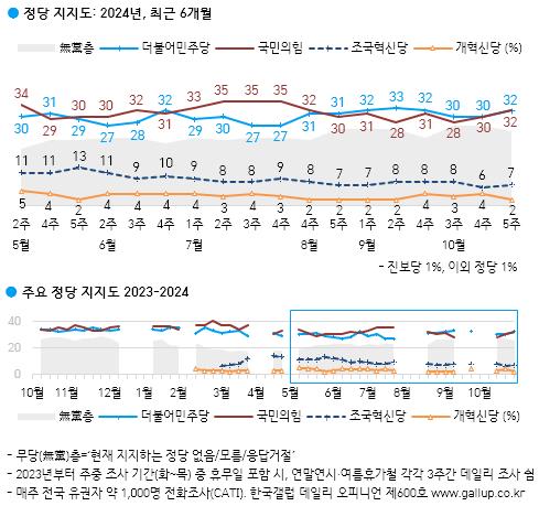 尹대통령 지지율 19%…20% 무너지며 집권 후 최저치[한국갤럽]