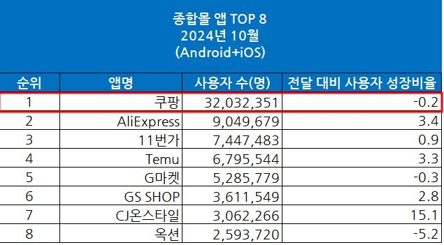 지난달 쿠팡 이용자 수 0.2% 감소…올해 들어 처음 줄어