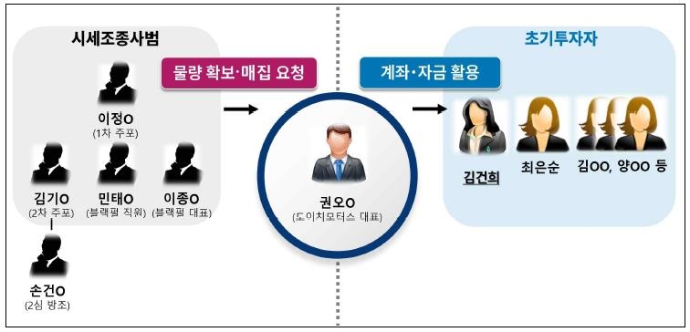 서울고검, 김여사 '도이치 무혐의' 재검토 개시…결론 어디로