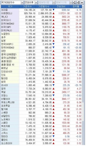 환율 9%↑·코스피 9%↓…올해 주요국 중 가치 하락률 1∼2위