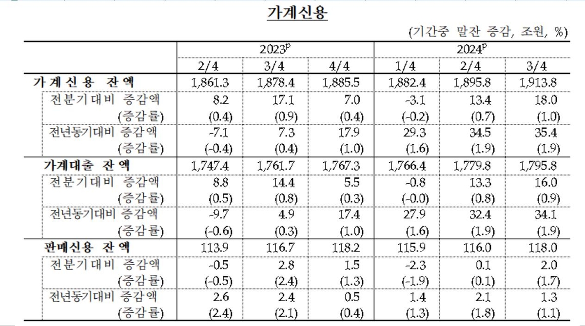 3분기 가계빚 1914조원 '역대 최대'…수도권 영끌 등에 18조↑