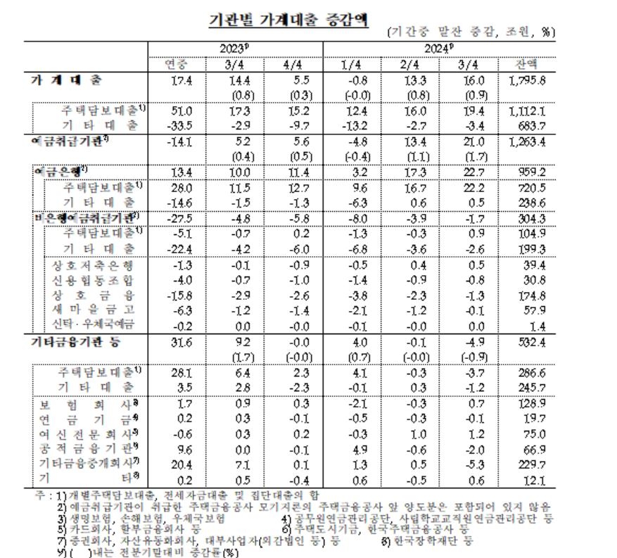 3분기 가계빚 1914조원 '역대 최대'…수도권 영끌 등에 18조↑