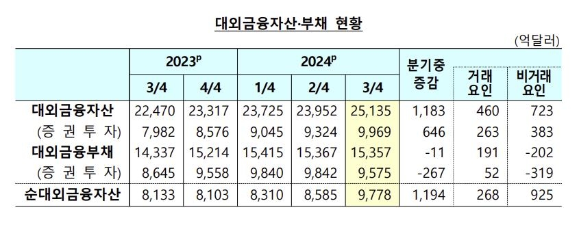 서학개미 열풍…3분기 순대외금융자산 1조달러 육박, 역대 최대