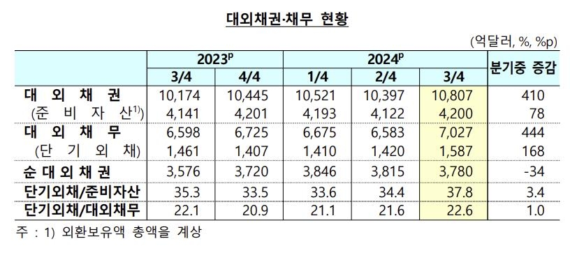 서학개미 열풍…3분기 순대외금융자산 1조달러 육박, 역대 최대