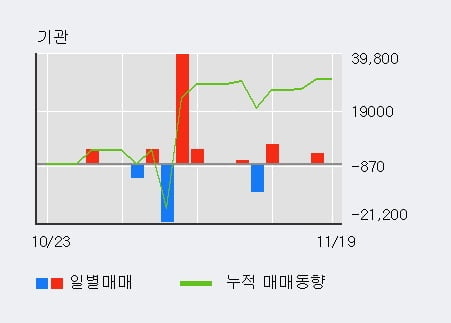 'SG글로벌' 52주 신고가 경신, 기관 5일 연속 순매수(1.1만주)