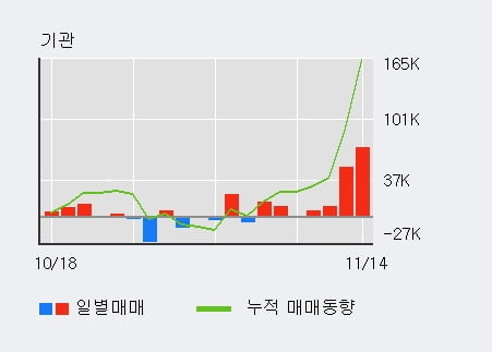 '경동나비엔' 52주 신고가 경신, 전일 기관 대량 순매수