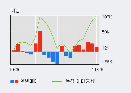 'HD한국조선해양' 52주 신고가 경신, 전일 외국인 대량 순매도