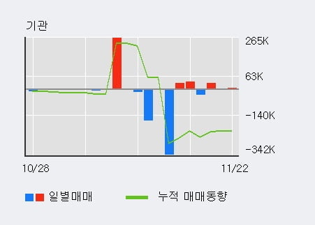 '오리엔탈정공' 52주 신고가 경신, 전일 외국인 대량 순매수