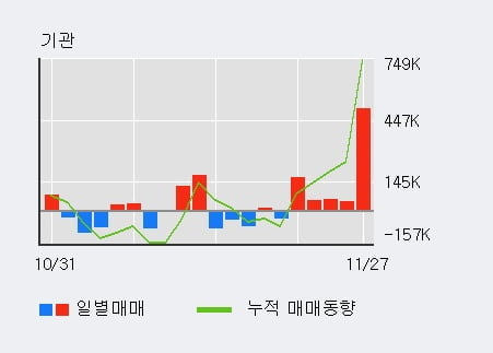 'SK텔레콤' 52주 신고가 경신, 전일 기관 대량 순매수