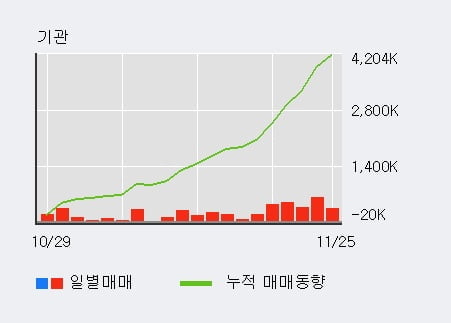 'LG유플러스' 52주 신고가 경신, 외국인, 기관 각각 5일, 12일 연속 순매수