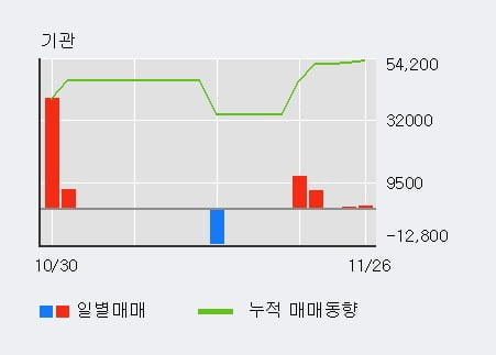 '대호에이엘' 52주 신고가 경신, 전일 외국인 대량 순매수