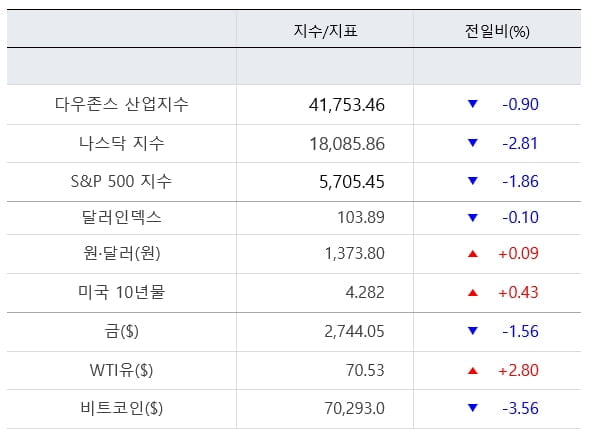 뉴욕증시, 빅테크 실적 실망에 하락…나스닥 2.76%↓ [출근전 꼭 글로벌브리핑]