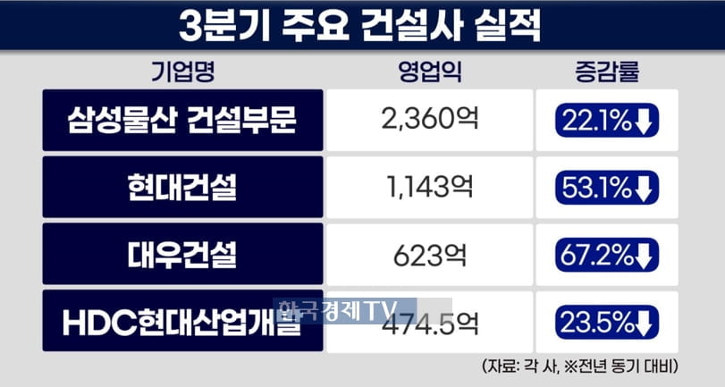 '실적 잔혹사'…건설사 1·2·3위도 무너졌다